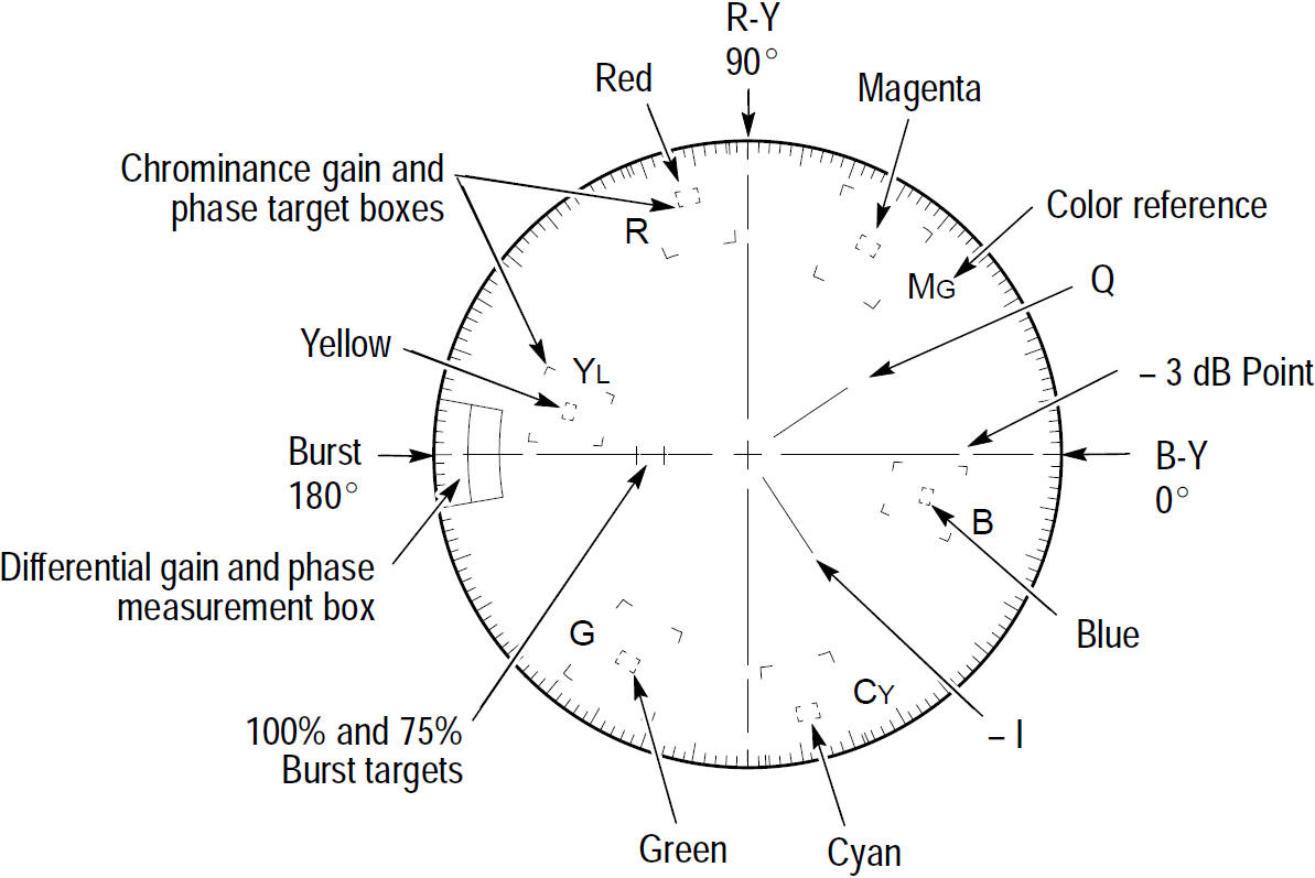 Vectorscope Broadcasting