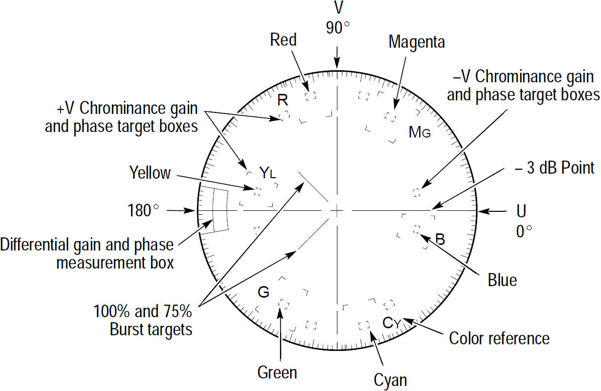 Vectorscope Broadcasting