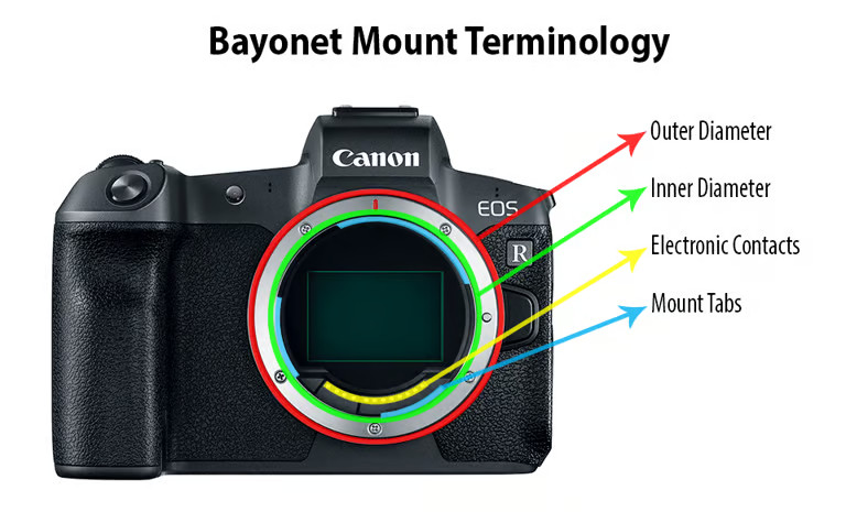 Canon Fotografia