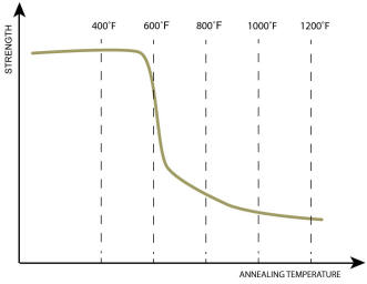 Ricottura Rapporto Temperatura Durezza Ricottura